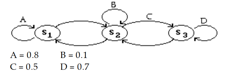 Construct the transition matrix for the transition diagram. -