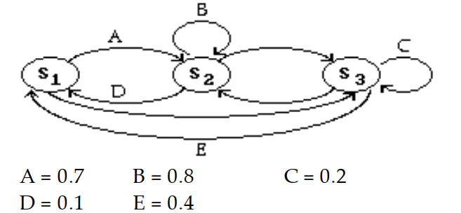 Construct the transition matrix for the transition diagram. -
