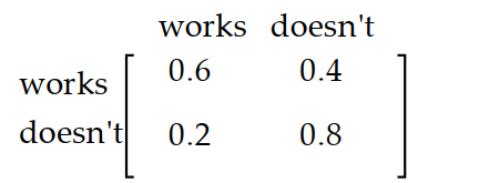 Find the requested long-range probabilities based on the transition matrix or data given. -The probability that an assembly line works correctly depends on whether the line worked correctly the last time. Find the long range probability that the line will work correctly.