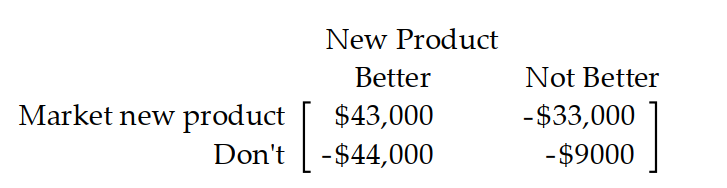 Use the payoff matrix to determine the best strategy. -A computer manufacturer must decide whether or not to market a new product. The new product may or may not be better than the old product. If they market the new product and it is better than the old product, their sales should increase. If they market the new product and it is not better, they will lose money to competitors. If they do not market the new product, they will lose to competitors if it is actually better and will lose just the research costs if it is not better. The manufacturer estimates that the payoff matrix is as follows: What should the manufacturer do if he is an optimist?