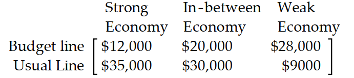 Use the payoff matrix to determine the best strategy. -A clothing manufacturer must decide which of two clothing lines to emphasize for the spring season, her usual line or a budget line. Her success with each line depends on the state of the economy next year. She estimates the payoff matrix to be as follows: What is the manufacturer's best strategy if she is an optimist?