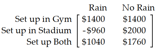 Use the payoff matrix to determine the best strategy. -A college is holding a rock and roll concert to be held in the stadium and has sold out all tickets. If it rains, the show will have to be moved to the gym which has a smaller seating capacity. The college must decide in advance whether to set up seats and the stage in the gym, or in the stadium, or both, just in case. The net profit in each case is given in the payoff matrix below: What strategy should the organizer choose if she is a pessimist?