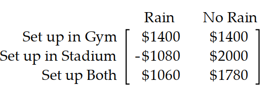 Use the payoff matrix to determine the best strategy. -A college is holding a rock and roll concert to be held in the stadium and has sold out all tickets. If it rains, the show will have to be moved to the gym which has a smaller seating capacity. The college must decide in advance whether to set up seats and the stage in the gym, or in the stadium, or both, just in case. The net profit in each case is given in the payoff matrix below: According to the weather forecaster, the probability of rain is 0.1 . What strategy should the organizer choose to maximize expected profit?