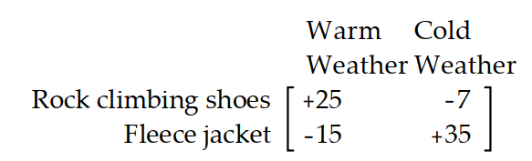 Use the payoff matrix to determine the best strategy. -A backpacker is planning a three-day trip in the backcountry with a friend. She wishes to keep the weight of her pack to a minimum. She has decided to bring either rock climbing shoes or an extra fleece jacket but not both. The fleece jacket will be useful if the weather is cold. The rock climbing shoes will be useful if the weather is warm. In trying to decide which of these two items to bring, the backpacker decides on the utilities shown in the following payoff matrix: Which of the items should the backpacker bring if the probability of cold weather is 0.4 ?