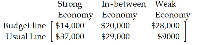 Find the expected value of the optimal strategy. -A clothing manufacturer must decide which of two clothing lines to emphasize for the spring season, her usual line or a budget line. Her success with each line depends on the state of the economy next year. She estimates the payoff matrix to be as follows: Economists believe that there is a 5\% chance of a strong economy next year, a 75 \% chance of a weak economy, and a 20 \% chance of an in-between economy. What is the manufacturer's maximum expected profit?
