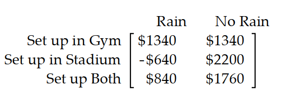Find the expected value of the optimal strategy. -A college is holding a rock and roll concert to be held in the stadium and has sold out all tickets. If it rains, the show will have to be moved to the gym which has a smaller seating capacity. The college must decide in advance whether to set up seats and the stage in the gym, or in the stadium, or both, just in case. The net profit in each case is given in the payoff matrix below: According to the weather forecaster, the probability of rain is 0.1 . What is the maximum expected profit?