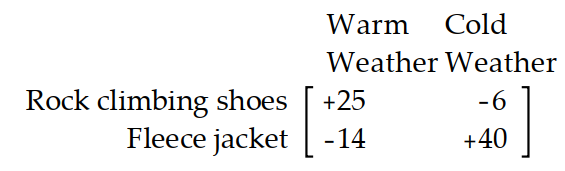 Find the expected value of the optimal strategy. -A backpacker is planning a three-day trip in the backcountry with a friend. She wishes to keep the weight of her pack to a minimum. She has decided to bring either rock climbing shoes or an extra fleece jacket but not both. The fleece jacket will be useful if the weather is cold. The rock climbing shoes will be useful if the weather is warm. In trying to decide which of these two items to bring, the backpacker decides on the utilities shown in the following payoff matrix: According to the weather forecaster, the probability of cold weather is 0.4 . The backpacker selects the item that will maximize the expected utility. What is the expected utility in this case?