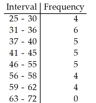 <strong>Prepare a frequency distribution for the given data with columns for intervals and frequencies. -A medical research team studied the ages of patients who had strokes caused by stress. The ages of 34 patients who suffered stress strokes were as follows. Use 8 intervals starting with 25-29. 29 30 36 41 45 50 57 61 28 50 36 58 60 38 36 47 40 32 58 46 61 40 55 32 61 56 45 46 62 36 38 40 50 27</strong> A) B) C) D)
