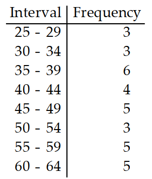 <strong>Prepare a frequency distribution for the given data with columns for intervals and frequencies. -A medical research team studied the ages of patients who had strokes caused by stress. The ages of 34 patients who suffered stress strokes were as follows. Use 8 intervals starting with 25-29. 29 30 36 41 45 50 57 61 28 50 36 58 60 38 36 47 40 32 58 46 61 40 55 32 61 56 45 46 62 36 38 40 50 27</strong> A) B) C) D)