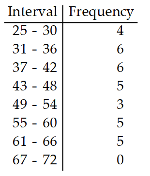<strong>Prepare a frequency distribution for the given data with columns for intervals and frequencies. -A medical research team studied the ages of patients who had strokes caused by stress. The ages of 34 patients who suffered stress strokes were as follows. Use 8 intervals starting with 25-29. 29 30 36 41 45 50 57 61 28 50 36 58 60 38 36 47 40 32 58 46 61 40 55 32 61 56 45 46 62 36 38 40 50 27</strong> A) B) C) D)