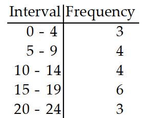 <strong>Prepare a frequency distribution for the given data with columns for intervals and frequencies. -The following is the number of hours students worked per week at after-school jobs. Use five intervals, starting with 0-4 . 3 7 13 19 20 20 17 14 7 2 6 10 16 24 18 10 4 9 14 19</strong> A) B) C) D)
