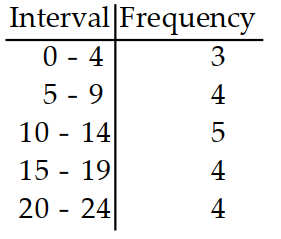 <strong>Prepare a frequency distribution for the given data with columns for intervals and frequencies. -The following is the number of hours students worked per week at after-school jobs. Use five intervals, starting with 0-4 . 3 7 13 19 20 20 17 14 7 2 6 10 16 24 18 10 4 9 14 19</strong> A) B) C) D)