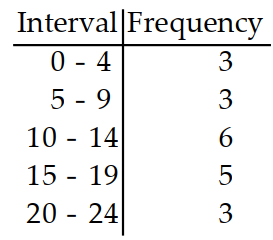 <strong>Prepare a frequency distribution for the given data with columns for intervals and frequencies. -The following is the number of hours students worked per week at after-school jobs. Use five intervals, starting with 0-4 . 3 7 13 19 20 20 17 14 7 2 6 10 16 24 18 10 4 9 14 19</strong> A) B) C) D)