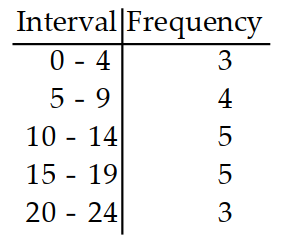 <strong>Prepare a frequency distribution for the given data with columns for intervals and frequencies. -The following is the number of hours students worked per week at after-school jobs. Use five intervals, starting with 0-4 . 3 7 13 19 20 20 17 14 7 2 6 10 16 24 18 10 4 9 14 19</strong> A) B) C) D)
