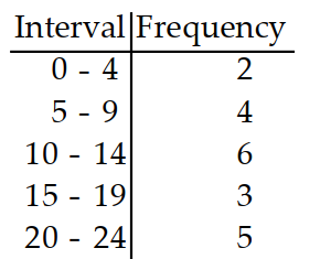 <strong>Prepare a frequency distribution for the given data with columns for intervals and frequencies. -The following is the number of hours students studied per week on average. Use five intervals, starting with 0-4 . \begin{array}{llllllllll}1 & 6 & 13 & 15 & 20 & 21 & 15 & 10 & 9 & 1\end{array} \begin{array}{llllllllll}6 & 12 & 16 & 21 & 18 & 14 & 5 & 10 & 14 & 20\end{array} </strong> A) B) C) D)