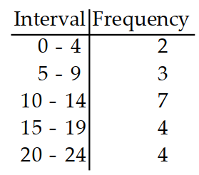 <strong>Prepare a frequency distribution for the given data with columns for intervals and frequencies. -The following is the number of hours students studied per week on average. Use five intervals, starting with 0-4 . \begin{array}{llllllllll}1 & 6 & 13 & 15 & 20 & 21 & 15 & 10 & 9 & 1\end{array} \begin{array}{llllllllll}6 & 12 & 16 & 21 & 18 & 14 & 5 & 10 & 14 & 20\end{array} </strong> A) B) C) D)