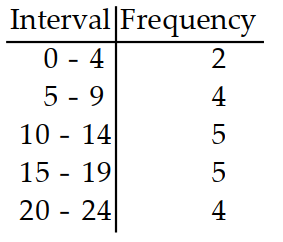 <strong>Prepare a frequency distribution for the given data with columns for intervals and frequencies. -The following is the number of hours students studied per week on average. Use five intervals, starting with 0-4 . \begin{array}{llllllllll}1 & 6 & 13 & 15 & 20 & 21 & 15 & 10 & 9 & 1\end{array} \begin{array}{llllllllll}6 & 12 & 16 & 21 & 18 & 14 & 5 & 10 & 14 & 20\end{array} </strong> A) B) C) D)