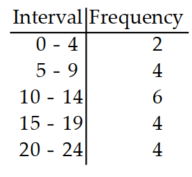 <strong>Prepare a frequency distribution for the given data with columns for intervals and frequencies. -The following is the number of hours students studied per week on average. Use five intervals, starting with 0-4 . \begin{array}{llllllllll}1 & 6 & 13 & 15 & 20 & 21 & 15 & 10 & 9 & 1\end{array} \begin{array}{llllllllll}6 & 12 & 16 & 21 & 18 & 14 & 5 & 10 & 14 & 20\end{array} </strong> A) B) C) D)
