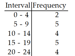 <strong>Prepare a frequency distribution for the given data with columns for intervals and frequencies. -On a 25-point math test student scores were as follows. Use five intervals, starting with 0 - 4 . \begin{array}{llllllllll}3 & 14 & 16 & 21 & 21 & 16 & 10 & 6 & 2\end{array} \begin{array}{llllllllll}5 & 10 & 17 & 20 & 17 & 13 & 5 & 9 & 15 & 19\end{array} </strong> A) B) C) D)