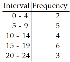 <strong>Prepare a frequency distribution for the given data with columns for intervals and frequencies. -On a 25-point math test student scores were as follows. Use five intervals, starting with 0 - 4 . \begin{array}{llllllllll}3 & 14 & 16 & 21 & 21 & 16 & 10 & 6 & 2\end{array} \begin{array}{llllllllll}5 & 10 & 17 & 20 & 17 & 13 & 5 & 9 & 15 & 19\end{array} </strong> A) B) C) D)