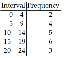 <strong>Prepare a frequency distribution for the given data with columns for intervals and frequencies. -On a 25-point math test student scores were as follows. Use five intervals, starting with 0 - 4 . \begin{array}{llllllllll}3 & 14 & 16 & 21 & 21 & 16 & 10 & 6 & 2\end{array} \begin{array}{llllllllll}5 & 10 & 17 & 20 & 17 & 13 & 5 & 9 & 15 & 19\end{array} </strong> A) B) C) D)