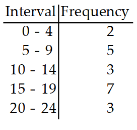<strong>Prepare a frequency distribution for the given data with columns for intervals and frequencies. -On a 25-point math test student scores were as follows. Use five intervals, starting with 0 - 4 . \begin{array}{llllllllll}3 & 14 & 16 & 21 & 21 & 16 & 10 & 6 & 2\end{array} \begin{array}{llllllllll}5 & 10 & 17 & 20 & 17 & 13 & 5 & 9 & 15 & 19\end{array} </strong> A) B) C) D)