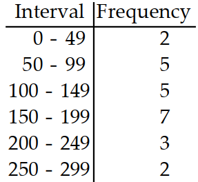 <strong>Prepare a frequency distribution for the given data with columns for intervals and frequencies. -The following is the number of bonus points that 24 students have gotten for extra work. Use six intervals, starting with 0 - 49. \begin{array}{llllllllllll}16 & 61 & 116 & 176 & 249 & 236 & 156 & 141 & 55 & 45 & 57 & 262\end{array} \begin{array}{llllllllllll}68 & 146 & 158 & 200 & 192 & 127 & 50 & 99 & 150 & 199 & 156 & 295\end{array} </strong> A) B) C) D)
