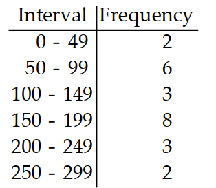 <strong>Prepare a frequency distribution for the given data with columns for intervals and frequencies. -The following is the number of bonus points that 24 students have gotten for extra work. Use six intervals, starting with 0 - 49. \begin{array}{llllllllllll}16 & 61 & 116 & 176 & 249 & 236 & 156 & 141 & 55 & 45 & 57 & 262\end{array} \begin{array}{llllllllllll}68 & 146 & 158 & 200 & 192 & 127 & 50 & 99 & 150 & 199 & 156 & 295\end{array} </strong> A) B) C) D)