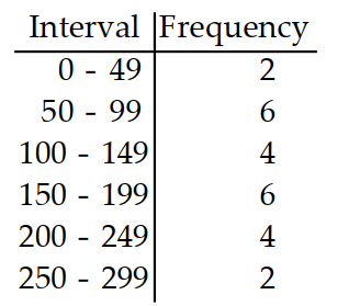 <strong>Prepare a frequency distribution for the given data with columns for intervals and frequencies. -The following is the number of bonus points that 24 students have gotten for extra work. Use six intervals, starting with 0 - 49. \begin{array}{llllllllllll}16 & 61 & 116 & 176 & 249 & 236 & 156 & 141 & 55 & 45 & 57 & 262\end{array} \begin{array}{llllllllllll}68 & 146 & 158 & 200 & 192 & 127 & 50 & 99 & 150 & 199 & 156 & 295\end{array} </strong> A) B) C) D)