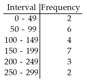 <strong>Prepare a frequency distribution for the given data with columns for intervals and frequencies. -The following is the number of bonus points that 24 students have gotten for extra work. Use six intervals, starting with 0 - 49. \begin{array}{llllllllllll}16 & 61 & 116 & 176 & 249 & 236 & 156 & 141 & 55 & 45 & 57 & 262\end{array} \begin{array}{llllllllllll}68 & 146 & 158 & 200 & 192 & 127 & 50 & 99 & 150 & 199 & 156 & 295\end{array} </strong> A) B) C) D)