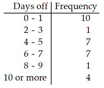 Construct the specified histogram. -The frequency table below shows the number of days off in a given year for 30 police detectives. Construct a histogram.