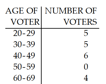 Construct the specified histogram. -In a survey, 20 voters were asked their age. The results are summarized in the frequency table below. Construct a histogram corresponding to the frequency table.