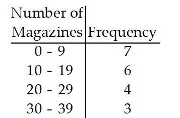 Construct the specified histogram. -In a survey, 20 people were asked how many magazines they had purchased during the previous year. The results are shown in the frequency distribution below. Construct a histogram.