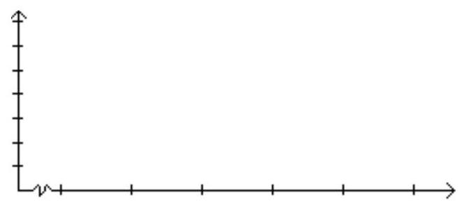 Construct the specified histogram. -In a survey, 20 people were asked how many magazines they had purchased during the previous year. The results are shown in the frequency distribution below. Construct a histogram.