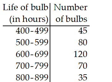 <strong>Construct a frequency polygon. - </strong> A) B)