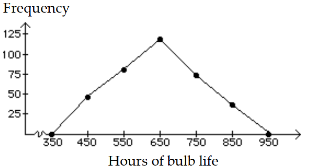 <strong>Construct a frequency polygon. - </strong> A) B)