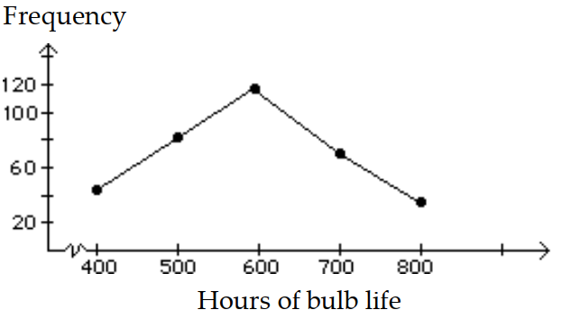 <strong>Construct a frequency polygon. - </strong> A) B)