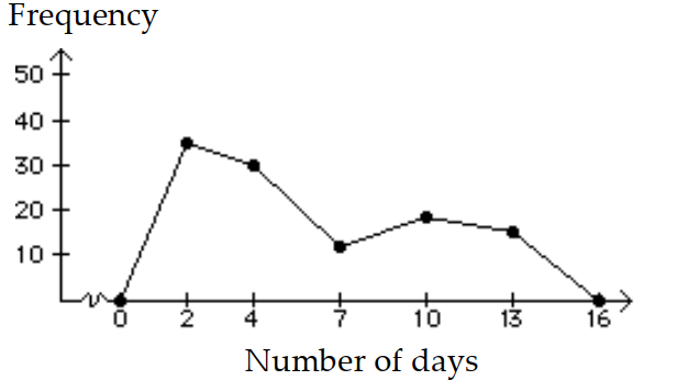 <strong>Construct a frequency polygon. - </strong> A) B)