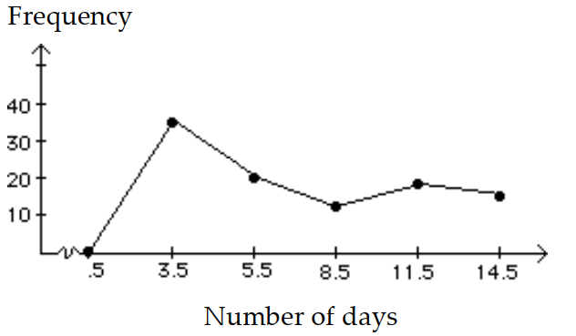 <strong>Construct a frequency polygon. - </strong> A) B)
