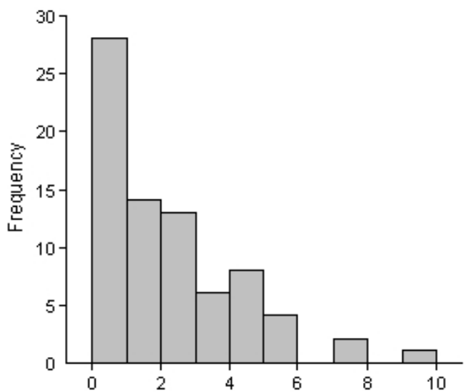 <strong>Describe the shape of the given histogram. - </strong> A) Uniform B) Right skewed C) Normal D) Left skewed