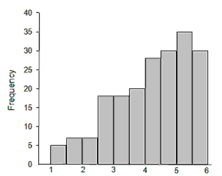 <strong>Describe the shape of the given histogram. - </strong> A) Right skewed B) Uniform C) Left skewed D) Normal