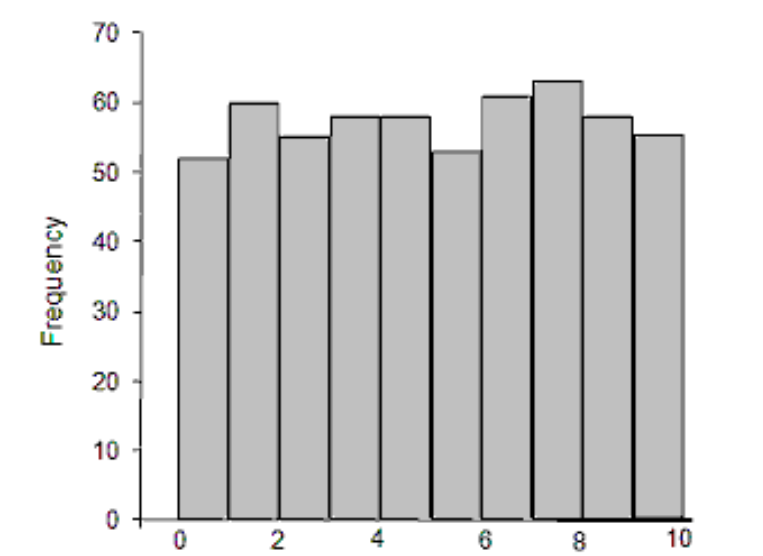 <strong>Describe the shape of the given histogram. - </strong> A) Uniform B) Normal C) Left skewed D) Right skewed