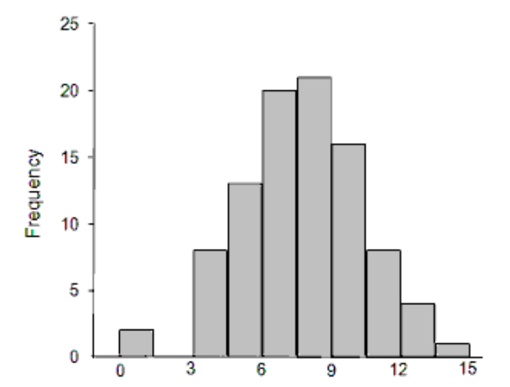 <strong>Describe the shape of the given histogram. - </strong> A) Uniform B) Left skewed C) Right skewed D) Normal