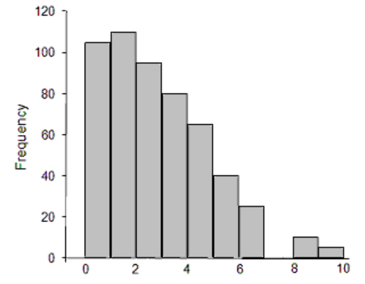 <strong>Describe the shape of the given histogram. - </strong> A) Left skewed B) Normal C) Right skewed D) Uniform