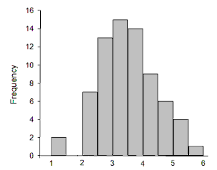 <strong>Describe the shape of the given histogram. - </strong> A) Right skewed B) Normal C) Uniform D) Left skewed