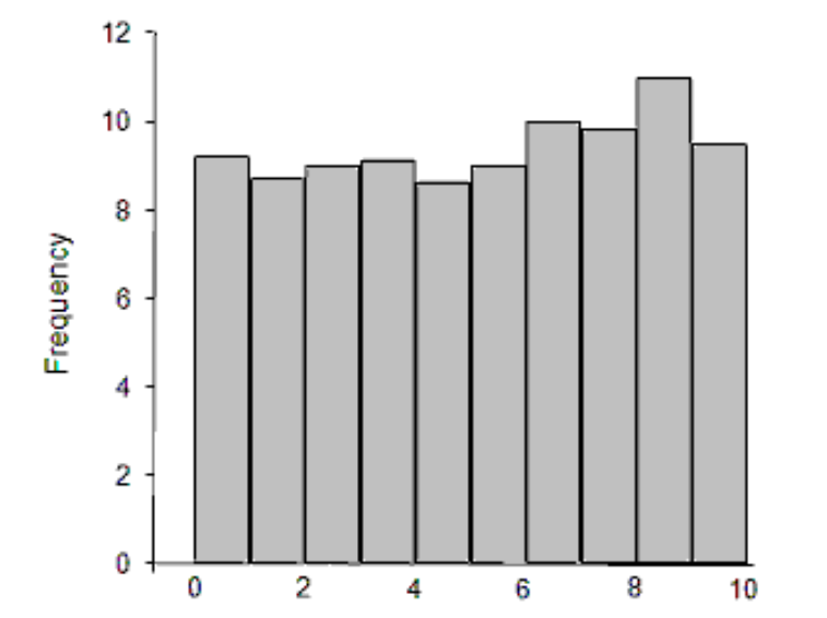 <strong>Describe the shape of the given histogram. - </strong> A) Uniform B) Left skewed C) Normal D) Right skewed