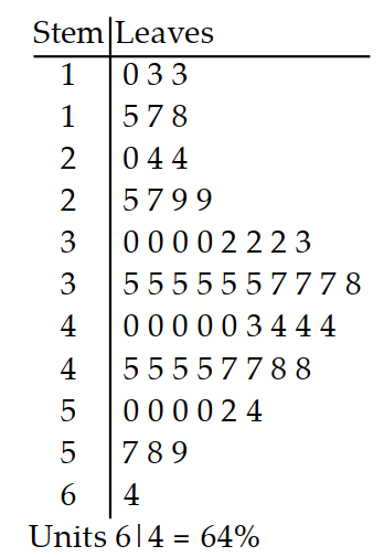 <strong>Solve the problem. -The stem and leaf plot depicts the debt-to-income ratios of loan applicants at a nearby bank. Describe the shape of the distribution.</strong> A) Uniform B) Right skewed C) Left skewed D) Normal