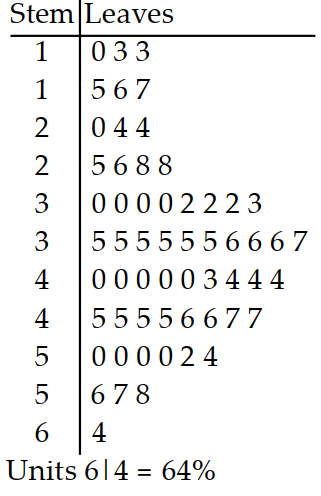 <strong>Solve the problem. -The stem and leaf plot depicts the debt-to-income ratios of loan applicants at a nearby bank. Do more applicants have debt-to-income ratios in the 20's or 50's?</strong> A) 20 's B) 50 's