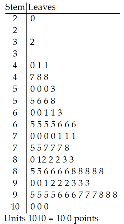 <strong>Solve the problem. -The stem and leaf plot depicts the scores earned on individual driver tests in the month of July. Describe the shape of the distribution.</strong> A) Uniform B) Right skewed C) Normal D) Left skewed