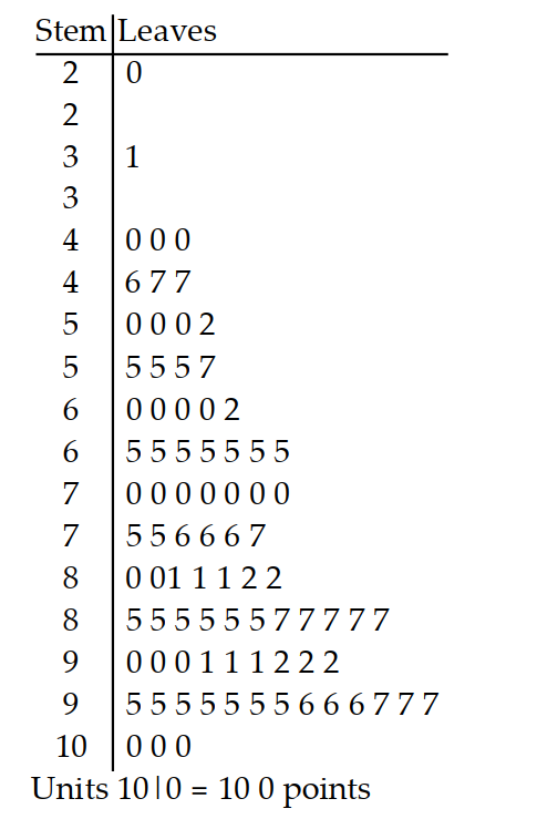 <strong>Solve the problem. -The stem and leaf plot depicts the scores earned on individual driver tests in the month of July. If the minimum passing score is 80 points, how many people passed the driver test?</strong> A) 41 B) 44 C) 42 D) 43